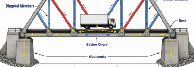 Truss bridge diagram showing load path, tension, compression, deck, chords, members, and abutments